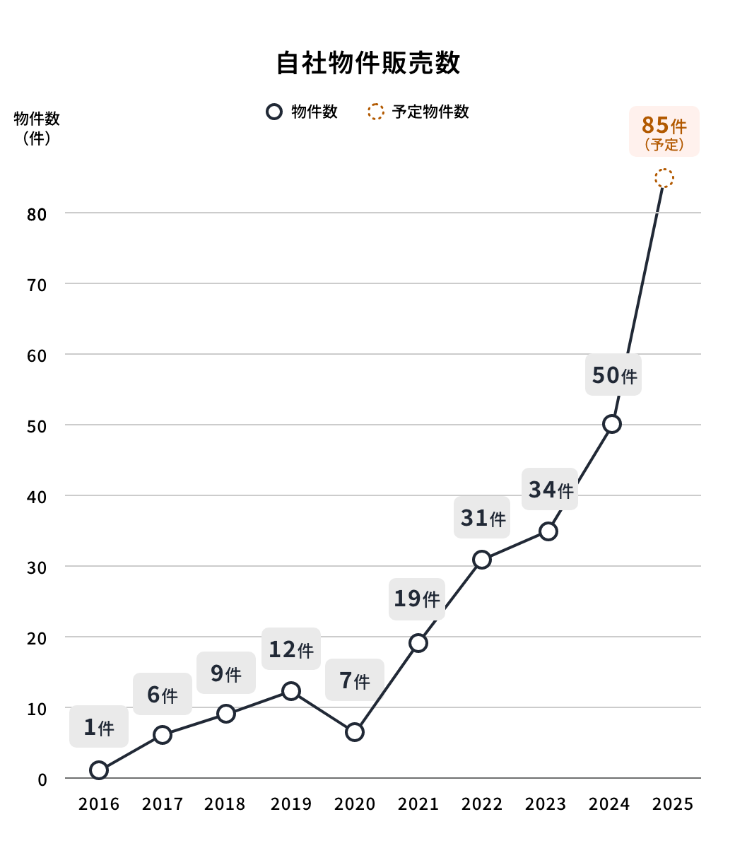 自社物件販売数
